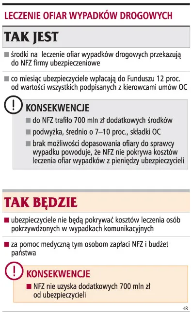 NFZ nie otrzyma 700 mln zł na leczenie ofiar wypadków