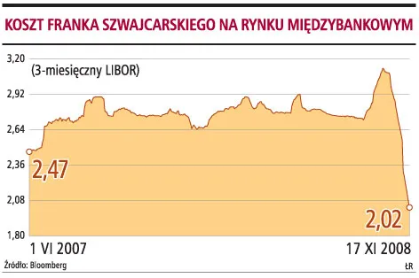 Franki w NBP, bankom ich nie trzeba
