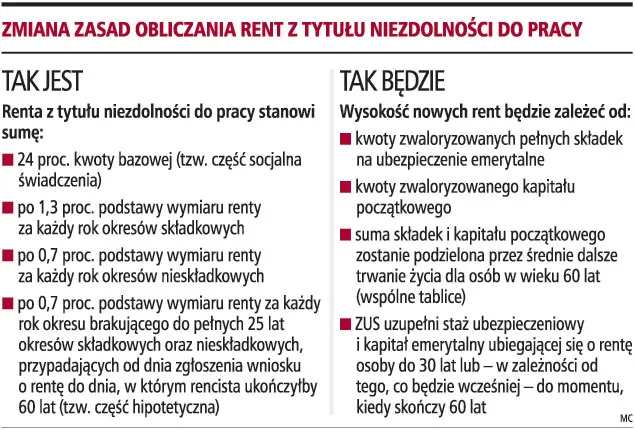 Wysokość renty będzie zależeć od daty złożenia wniosku