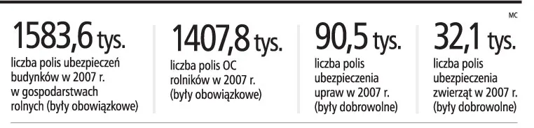 100 mln zł składek z polis rolnych