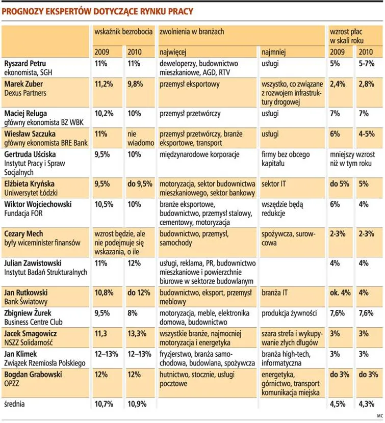 Bezrobocie wzrośnie do 11 proc.