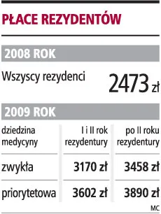 Płace rezydentów