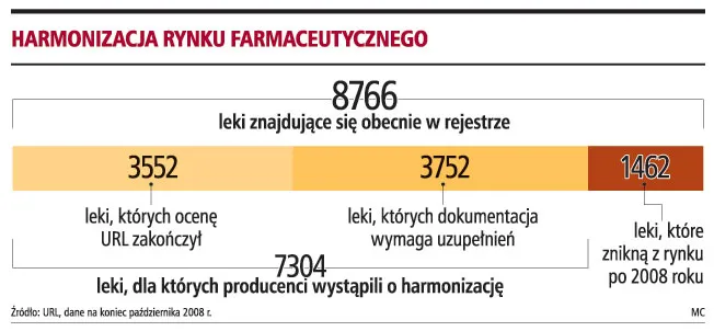 Ponad 1,4 tys. leków zniknie z aptek