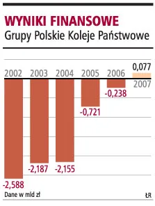 Państwo dopłaci do kolei
