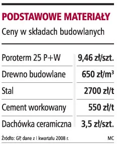 W tym roku zdrożeje tylko cement