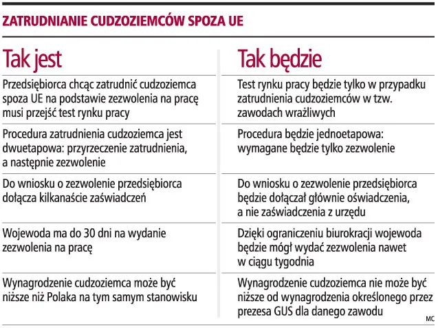 Cudzoziemiec w siedem dni dostanie zezwolenie na pracę