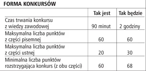 Nowe konkursy na szefów organów podatkowych
