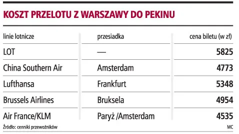 Najtańszy bilet lotniczy do Pekinu za 4,5 tys. zł