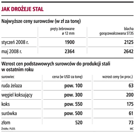 Stal zdrożeje w tym roku nawet o 30 proc.