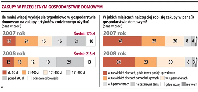 75 proc. Polaków popiera zakaz handlu w dni świąteczne