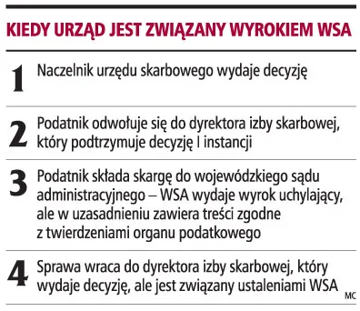 Korzystny wyrok nie musi oznaczać wygranej podatnika