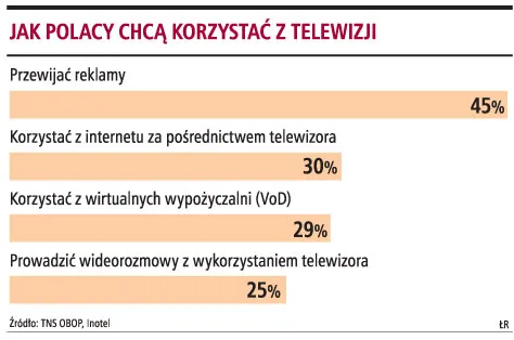 Polacy chcą aktywnie korzystać z telewizorów