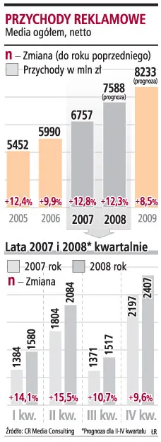 Już w tym roku rynek reklamy zacznie zwalniać