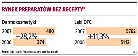 Apteka może zarobić najwięcej na produktach, które nie są lekami