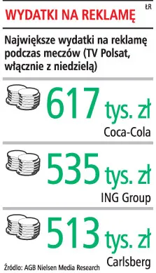 Reklamodawcy przez dwa dni wydali już 14,2 mln zł