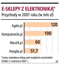 Electro World otwiera sklep w internecie
