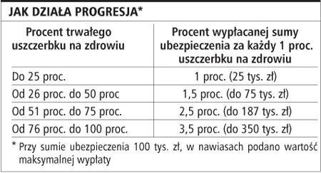 Wypłaty z polis NNW mogą się sumować