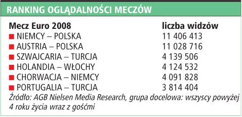 Polsat ma już ponad 30 mln zł z piłkarskich reklam