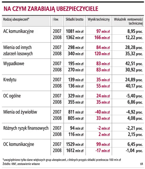 Ubezpieczyciele zarobili 33 mln zł na żywiołach