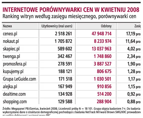 Pierwsza internetowa porównywarka cen idzie na giełdę