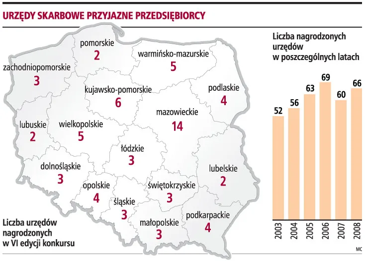 Wybrano 66 urzędów najbardziej przyjaznych przedsiębiorcom
