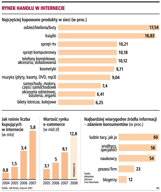 Aż 1 tys. sklepów powstało w sieci w ciągu pół roku