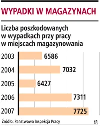 Nieumiejętny wybór wózka widłowego może być przyczyną wypadków