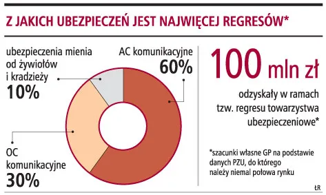 Sprawcy szkód będą mogli trafić do baz dłużników