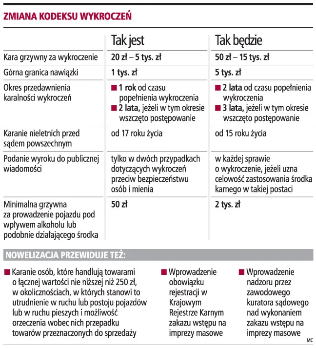 Kary za zakłócanie porządku będą ostrzejsze