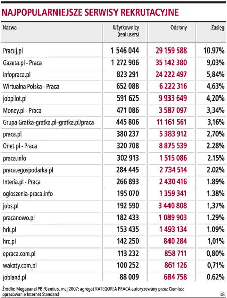 Po wakacjach znowu zaczniemy myśleć o zmianie pracy