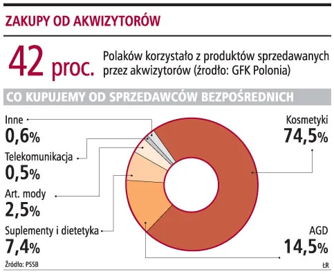 W 2008 roku u akwizytorów kupimy towary za 2,2 mld zł