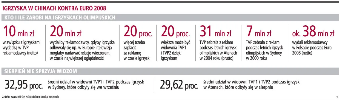 Pekin da mniej TVP niż Euro Polsatowi