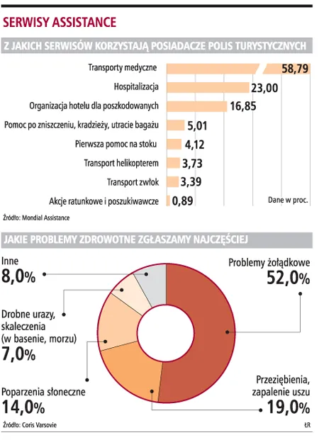 Na wakacjach coraz częściej korzystamy z ubezpieczenia i dzwonimy po lekarza