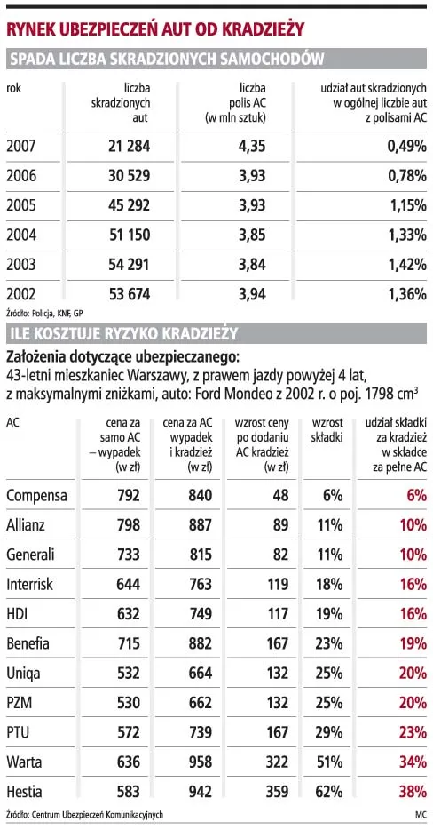 Polisa od kradzieży auta już za kilkadziesiąt złotych rocznie