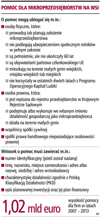 300 tys. zł dostanie mała firma na nowe miejsca pracy na wsi