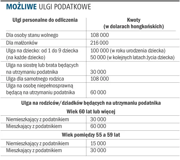 W Hongkongu obowiązują tylko trzy rodzaje podatków
