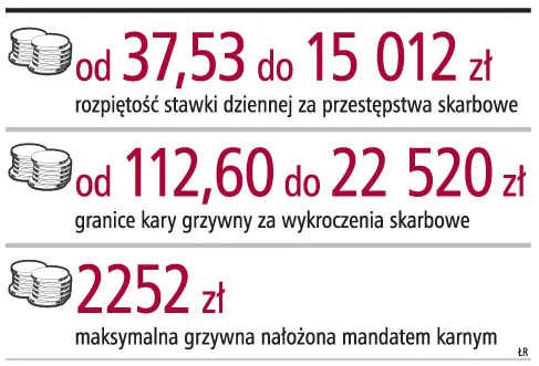 W jaki sposób fiskus może ściągać nałożone na podatników kary