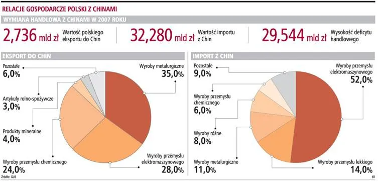 Polska ma 30 mld zł deficytu w handlu z Chinami