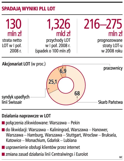 Wejście LOT na giełdę najwcześniej po naprawie wyników finansowych