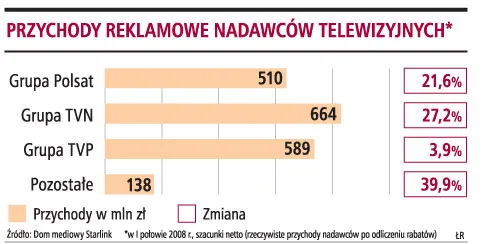 TVN wygrał z Polsatem i TVP walkę o reklamy