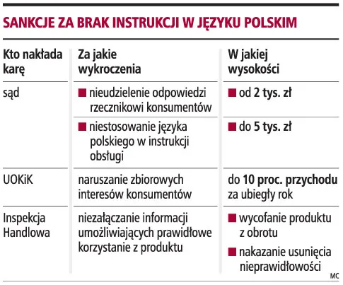 Brak polskiej instrukcji obsługi drogo kosztuje