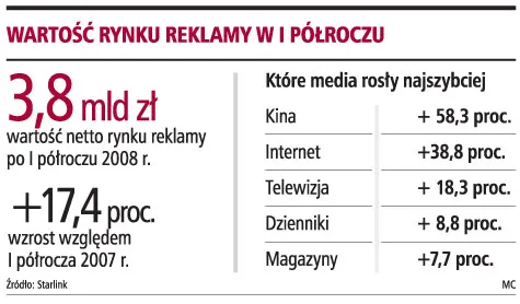Rynek reklamy zwalnia, ale powoli