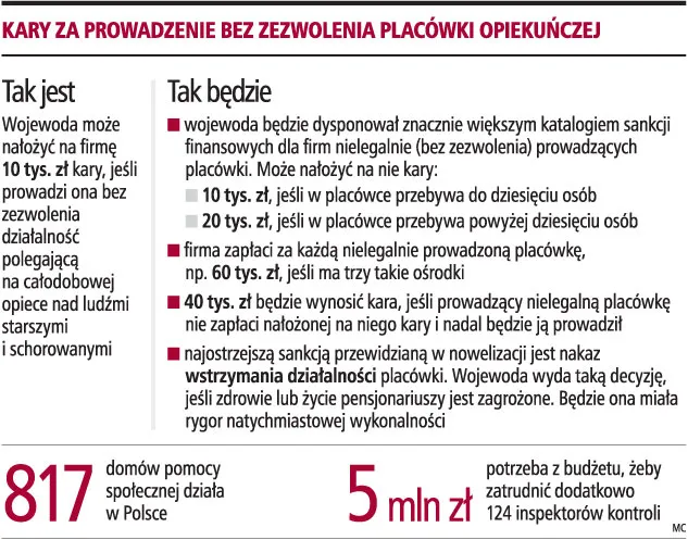 Kary za prowadzenie bez zezwolenia placówki opiekuńczej