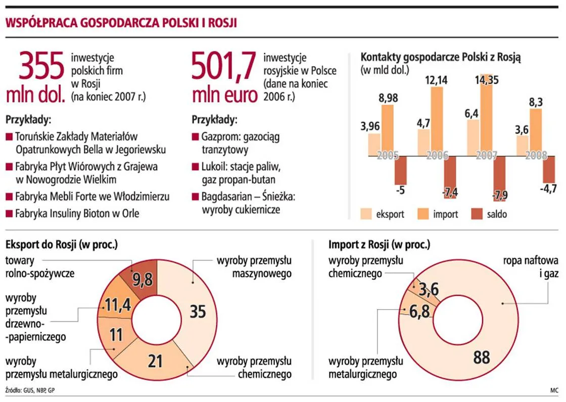 4 mld zł mogą stracić polskie firmy na blokadzie rynku rosyjskiego