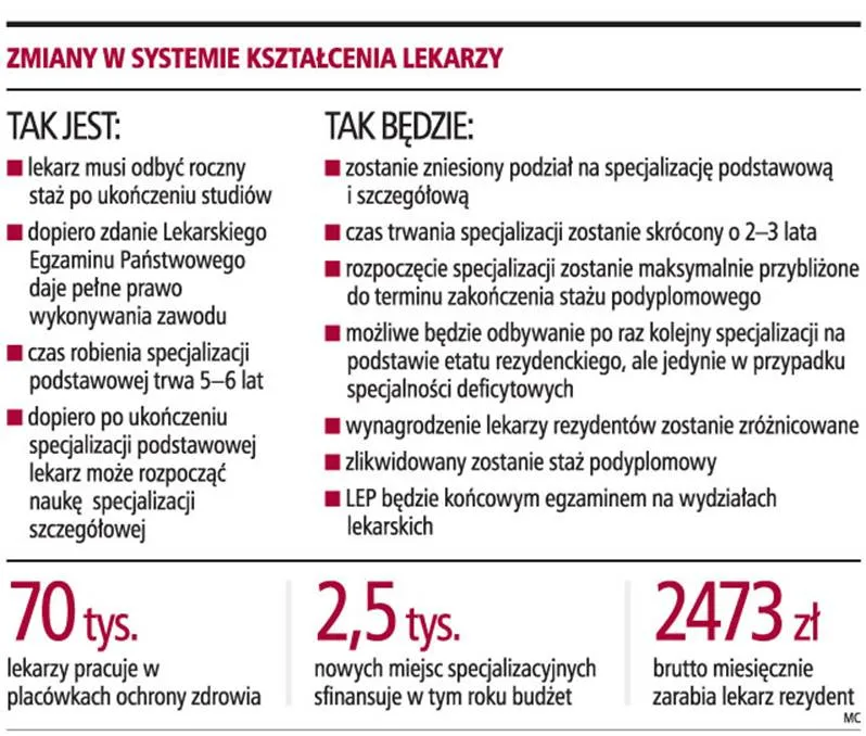 Zmiany w systemie kształcenia lekarzy
