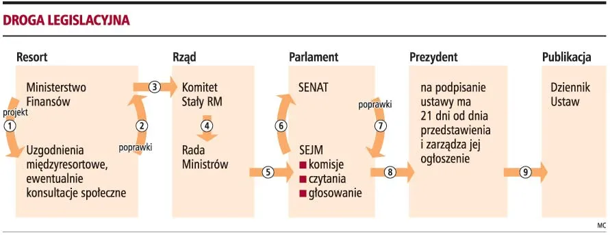Raport GP: co może zmienić się w podatkach jesienią