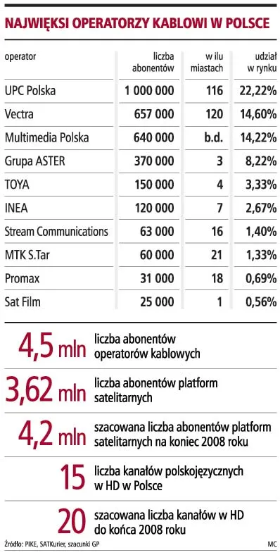 8,7 mln abonentów płatnej telewizji do końca 2008 roku