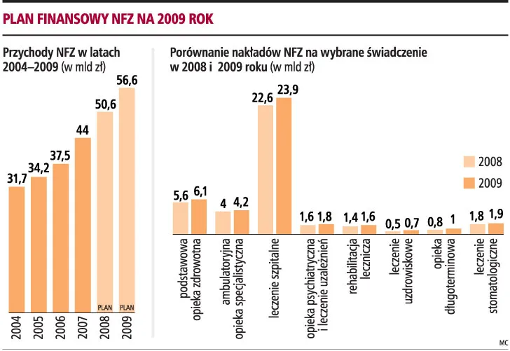 W 2009 roku Fundusz wyda na leczenie 53,6 mld zł