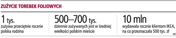 Zużycie torebek foliowych