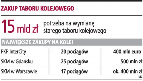 Na nowe pociągi potrzeba 15 mld zł
